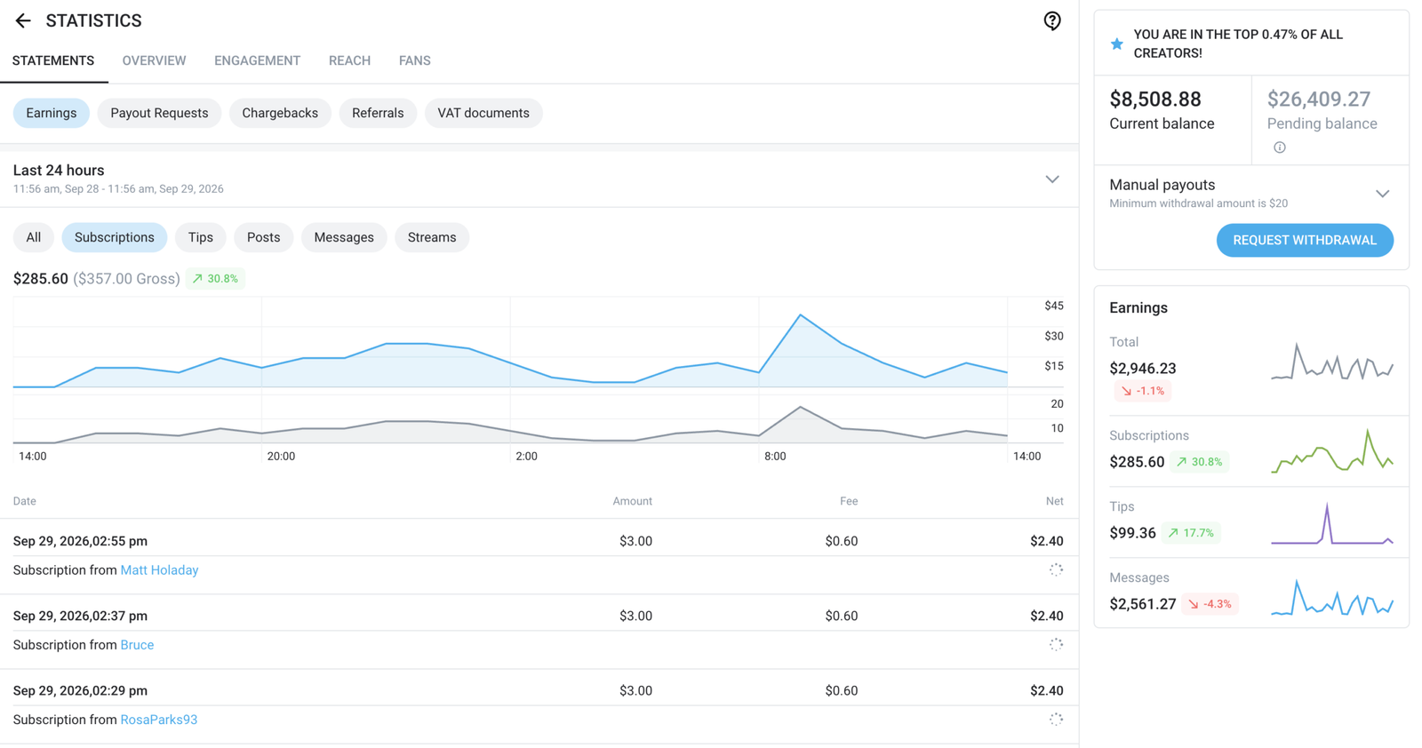 Creator account statistics showing 125 paid subscription sales during the displayed 24-hour period